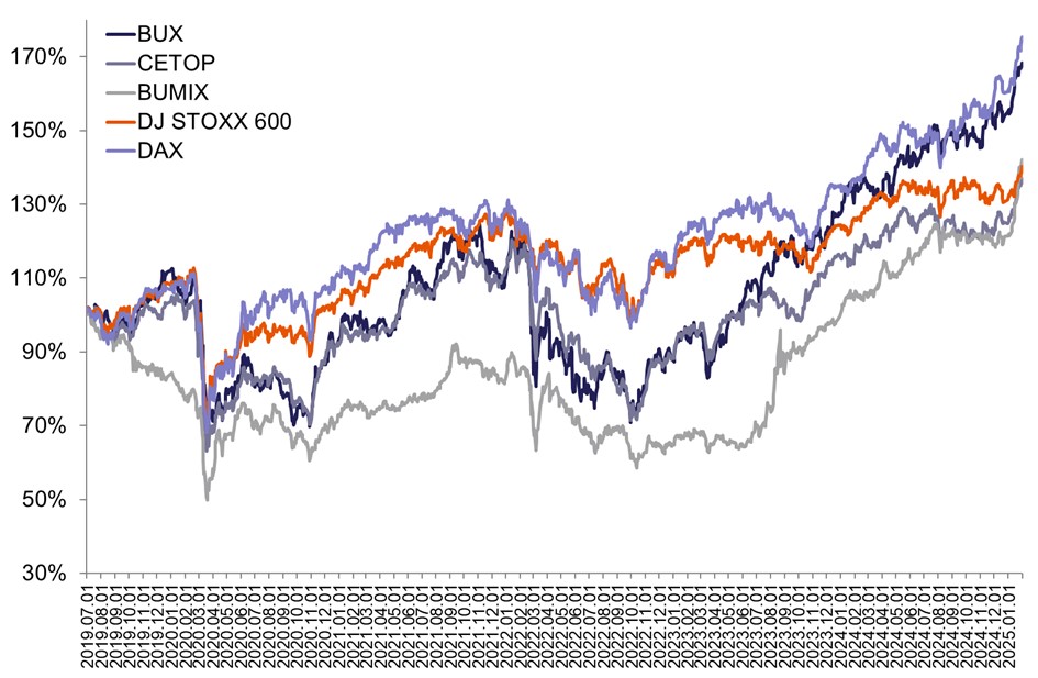 Januar_BUX_index_2025.jpg