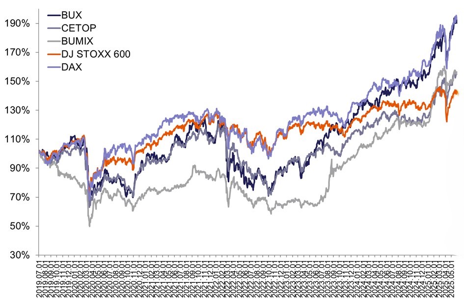Majus_BUX_index_2025_v2.jpg