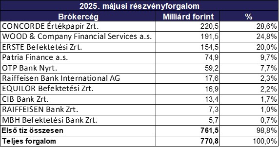 Majus_brokercegek_2025.jpg