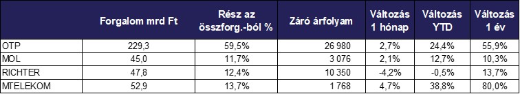 Majus_reszvenyek_forgalom_2025.jpg