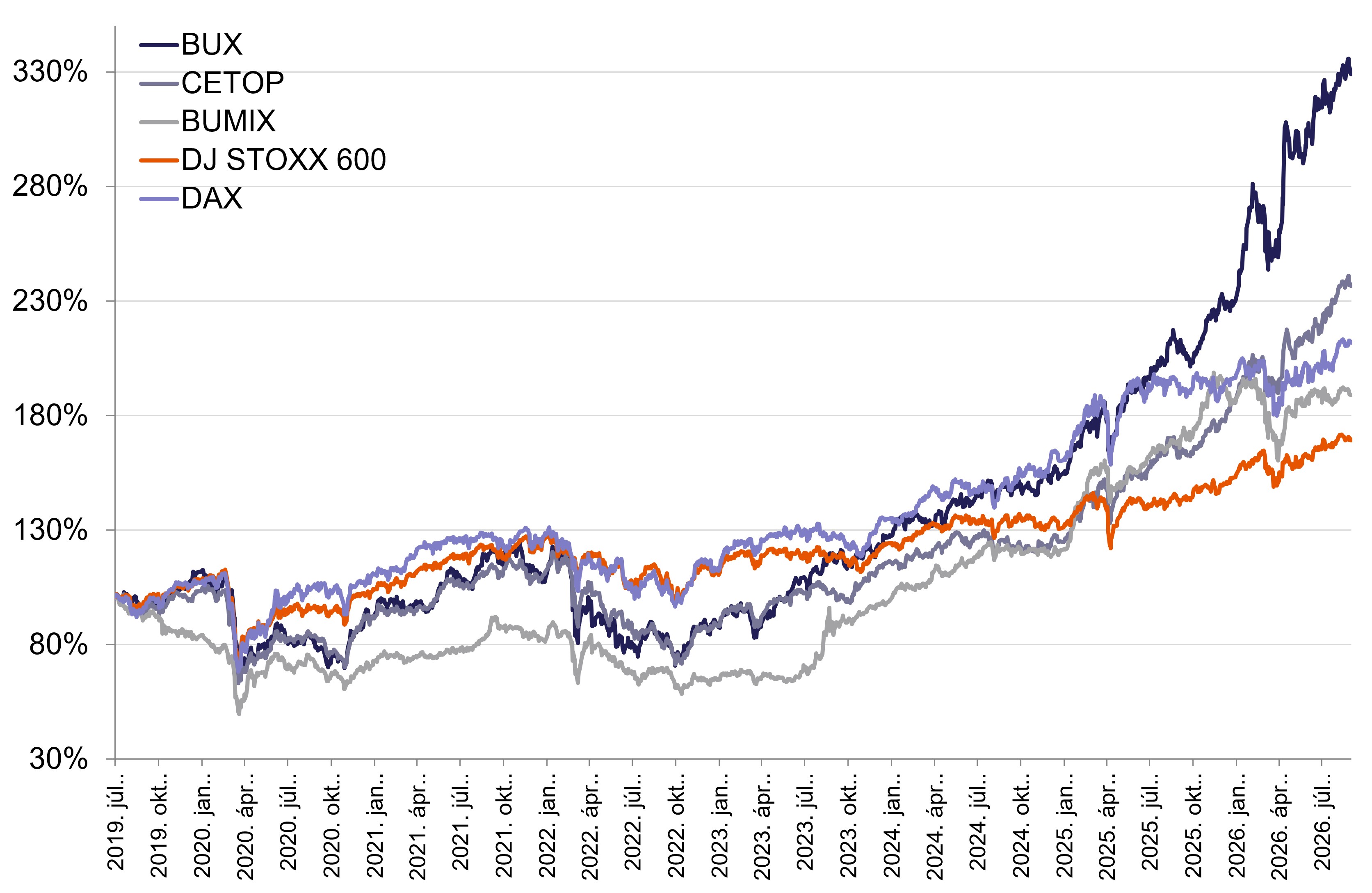 Augusztus_BUX index_2026