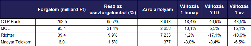 BÉT_forgalmi_adatok_202205_2