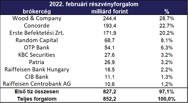 forgalmi_adatok_202202_4