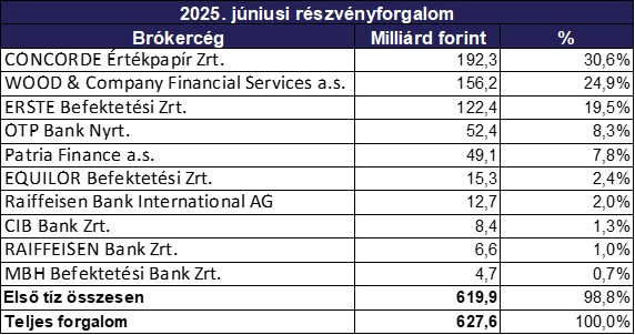 Junius_brokercegek_2025