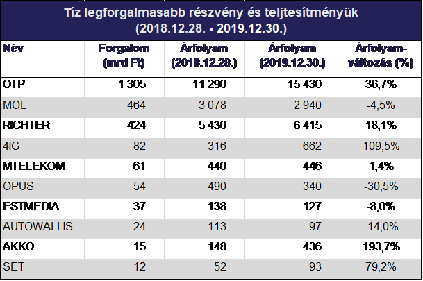 BÉT_201912_forgalmi adatok_8.png