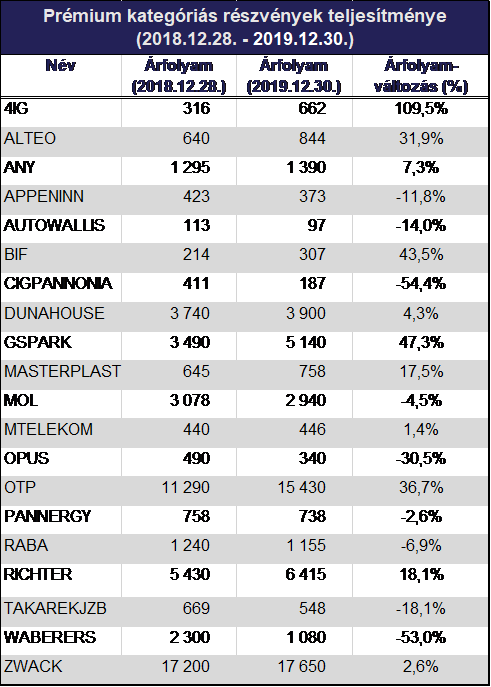 BÉT_201912_forgalmi adatok_9.png